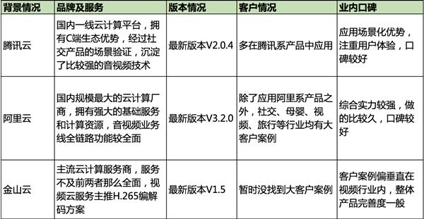 短视频服务孰强孰弱？腾讯云、阿里云、金山云解决方案横向评测