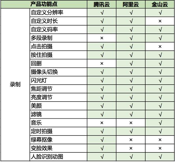 短视频服务孰强孰弱？腾讯云、阿里云、金山云解决方案横向评测