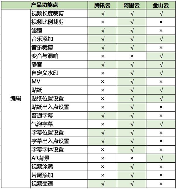 短视频服务孰强孰弱？腾讯云、阿里云、金山云解决方案横向评测