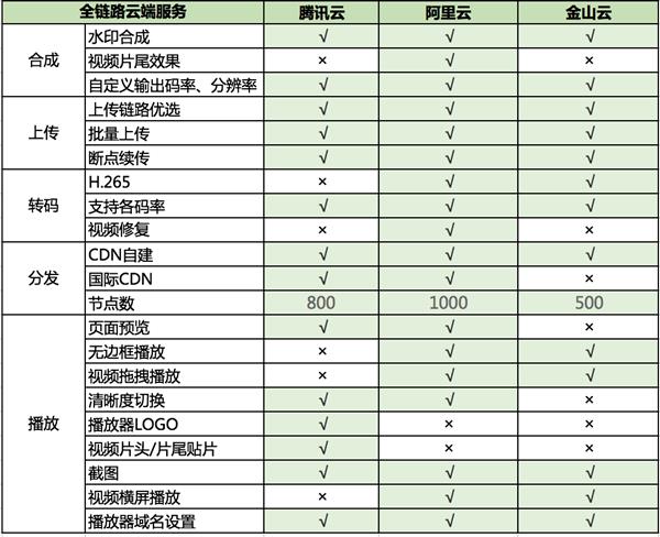 短视频服务孰强孰弱？腾讯云、阿里云、金山云解决方案横向评测