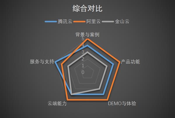 短视频服务孰强孰弱？腾讯云、阿里云、金山云解决方案横向评测