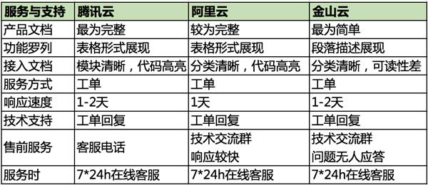 短视频服务孰强孰弱？腾讯云、阿里云、金山云解决方案横向评测