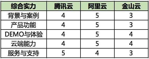 短视频服务孰强孰弱？腾讯云、阿里云、金山云解决方案横向评测