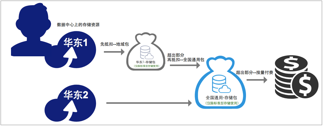 抵扣顺序