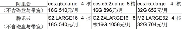 阿里云产品云栖大会再降价！详情对比 拿走不谢