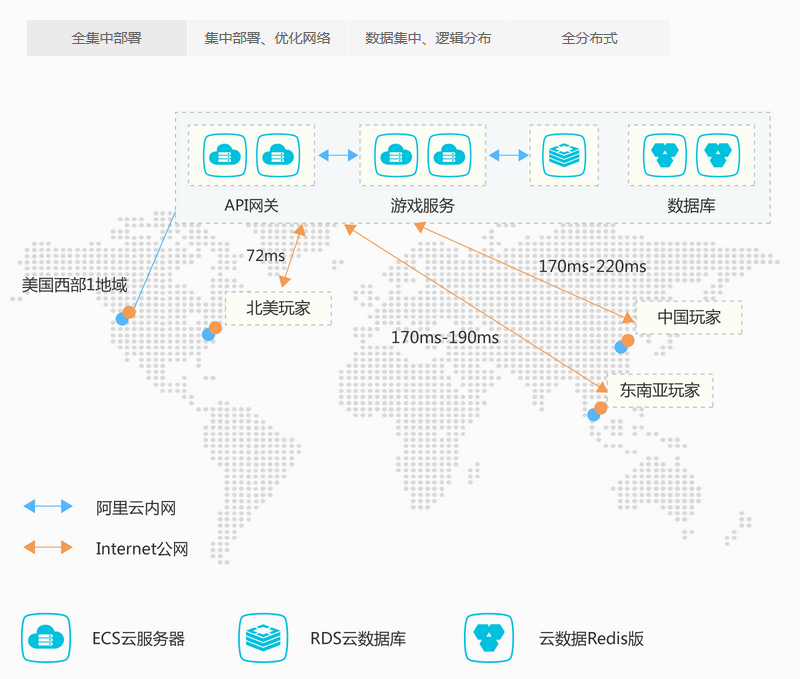 阿里云游戏全球同服解决方案技术架构图