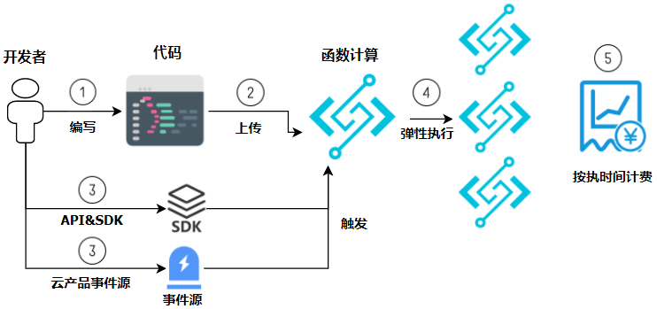 数据流向图显示如何使用函数计算