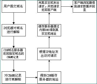 内容分发网络技术原理