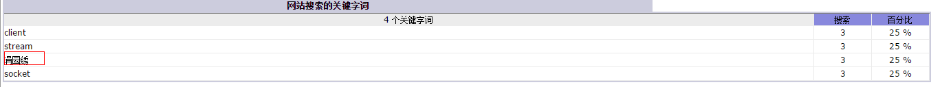 阿里云统计报告关键词出现乱码