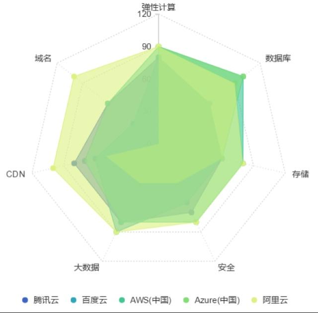 云计算厂商都有自己的优势业务