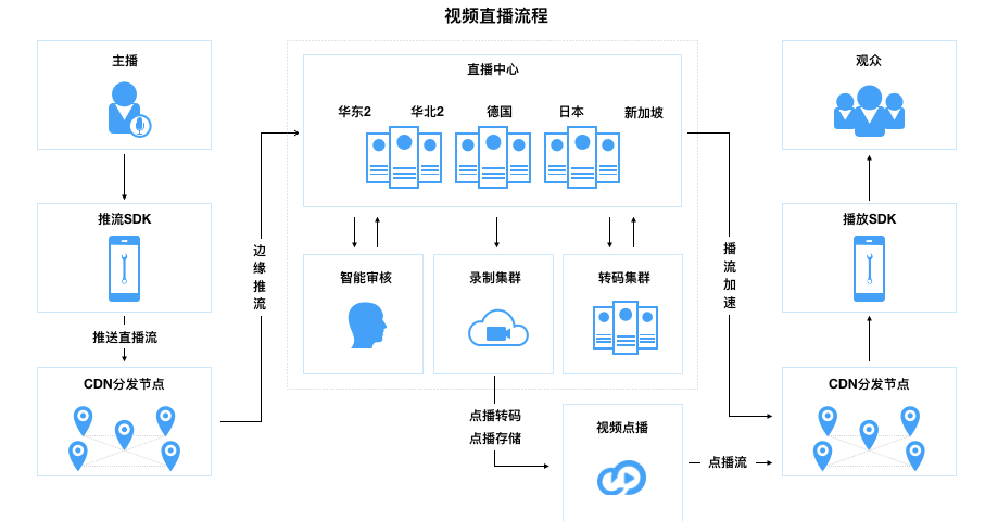 什么是视频直播