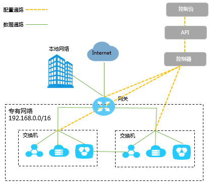 阿里云专有网络VPC基础架构说明