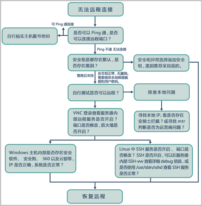 无法远程连接阿里云服务器（ECS）实例排查流程图