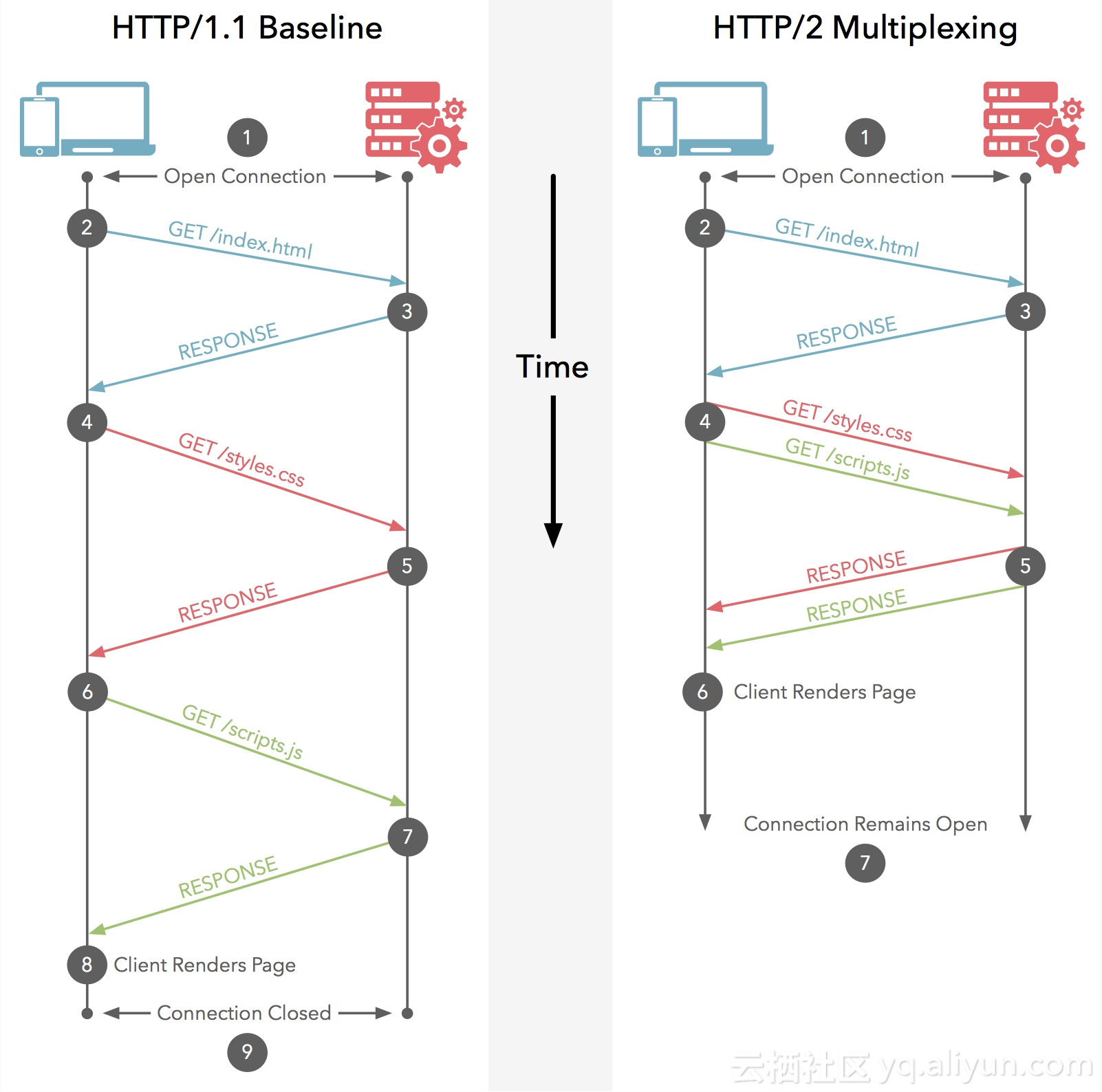 HTTP/1.1与HTTP/2请求过程对比