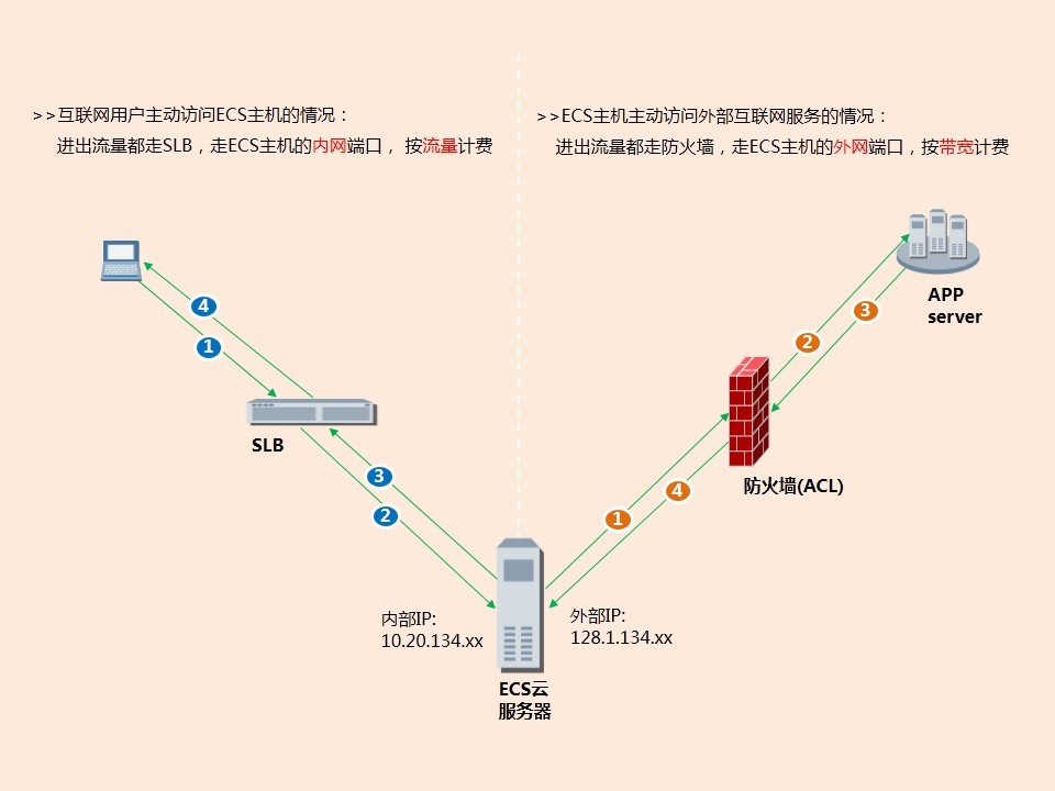 金融云ECS云服务器互联网互通说明