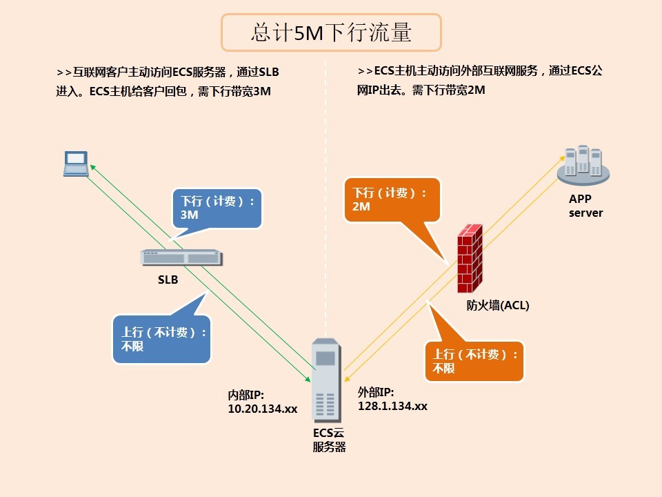 ECS云服务器互联网互通