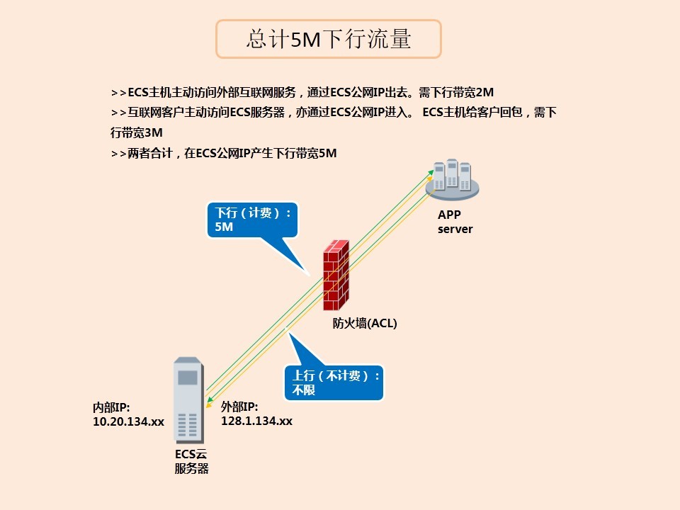 阿里云ECS服务器互联互通