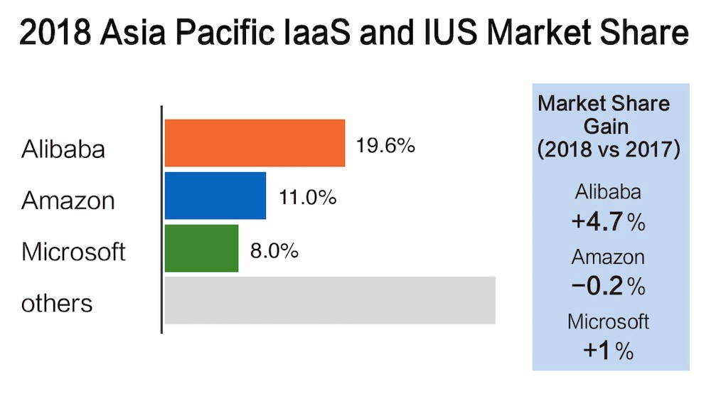 Gartner：阿里云亚太市场份额第一 超亚马逊微软总和