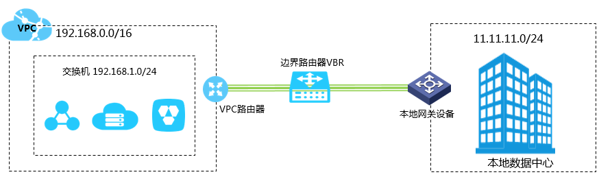 阿里云高速通道架构图