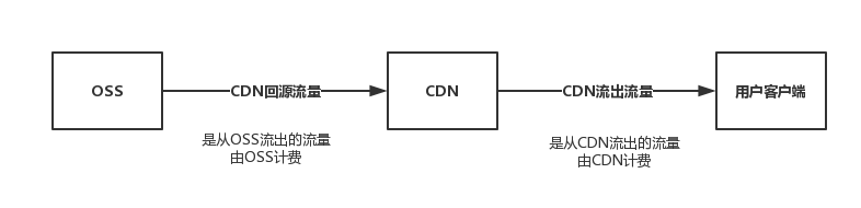 阿里云CDN回源OSS的流量计费